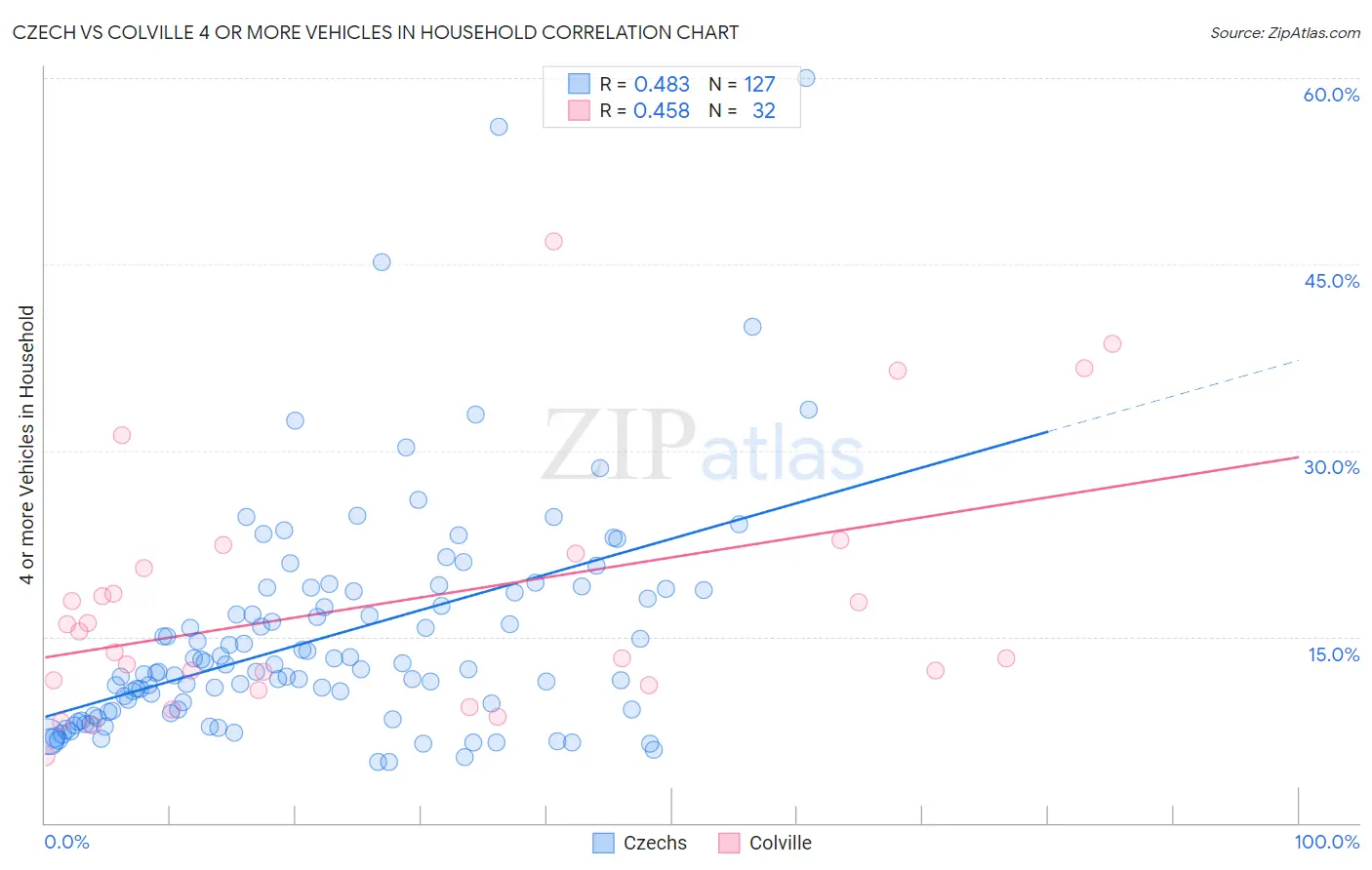 Czech vs Colville 4 or more Vehicles in Household