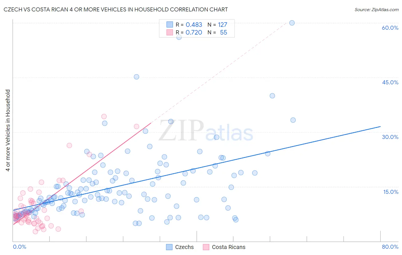 Czech vs Costa Rican 4 or more Vehicles in Household