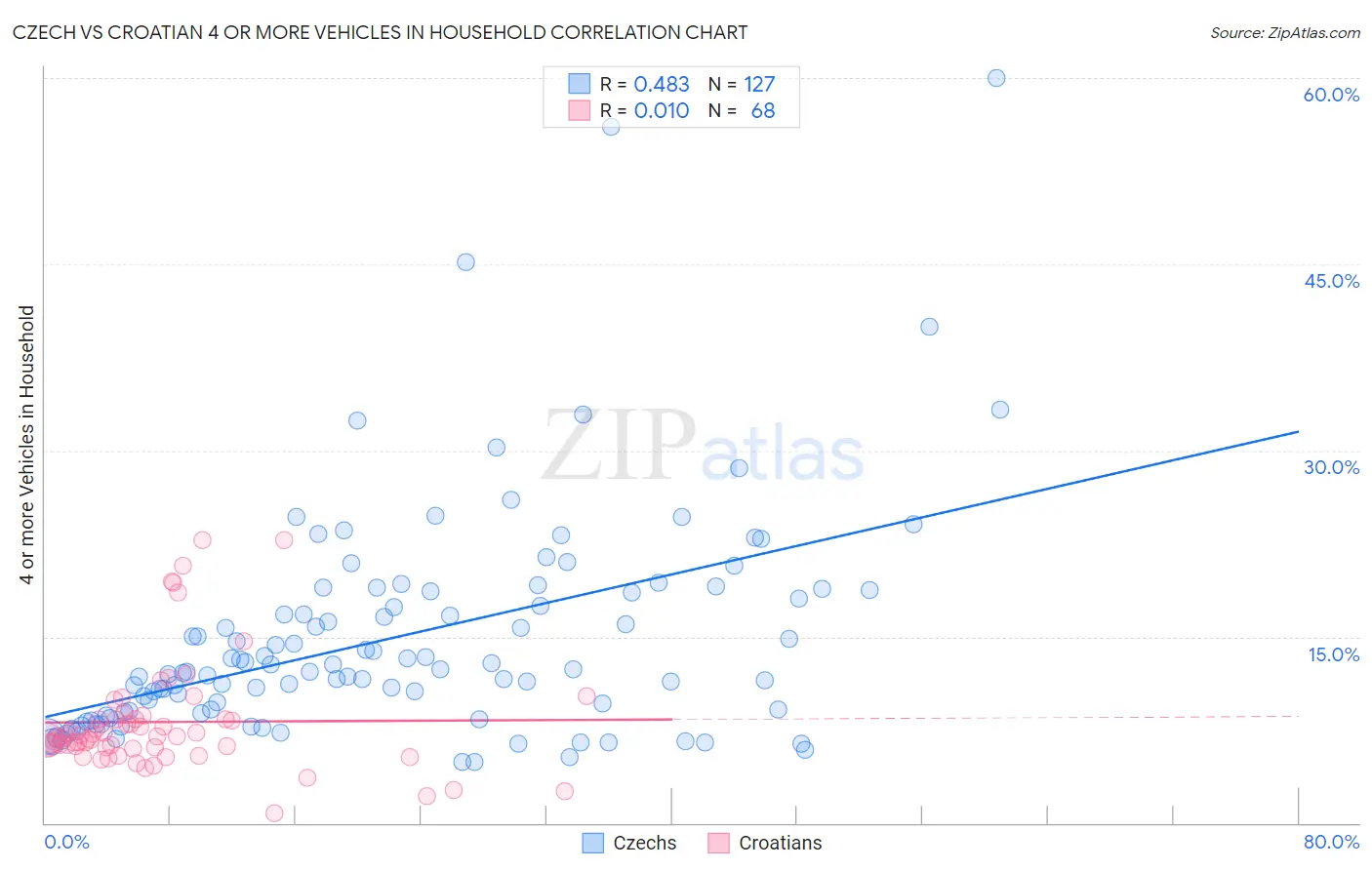 Czech vs Croatian 4 or more Vehicles in Household