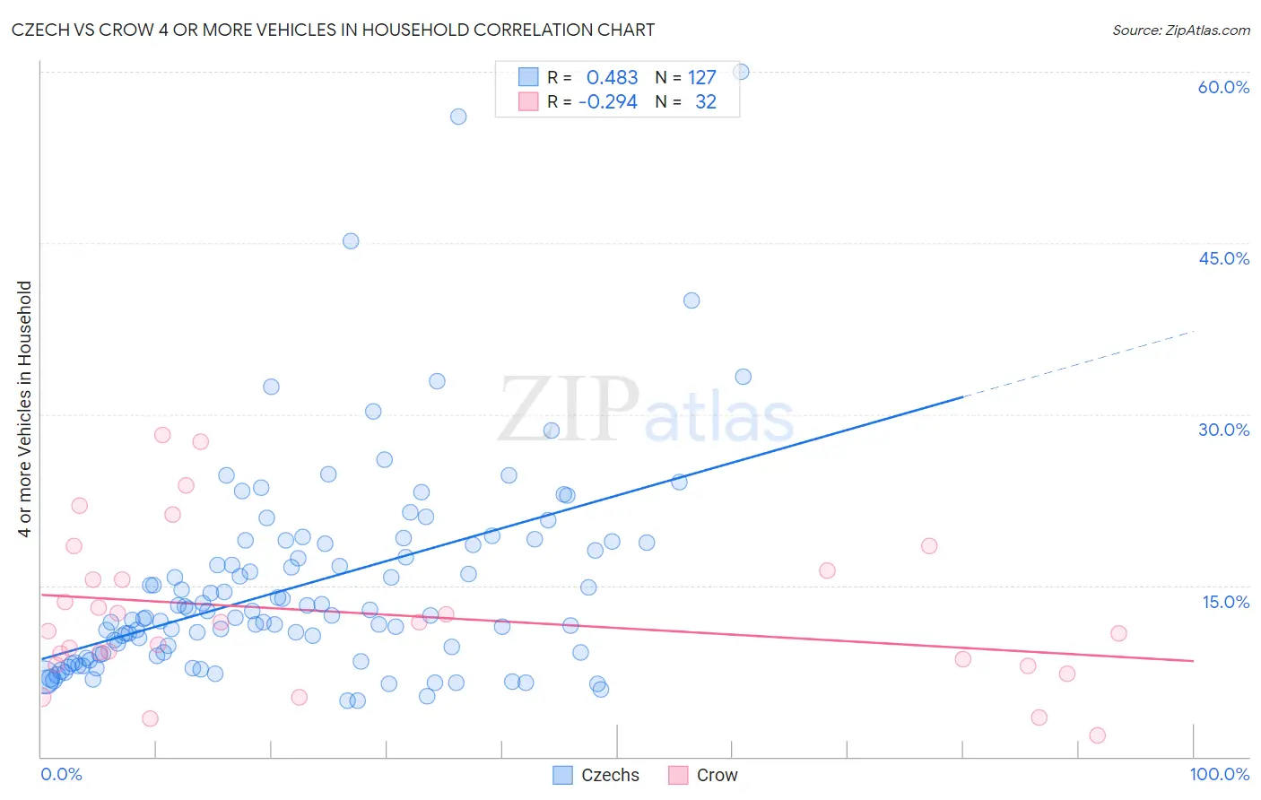 Czech vs Crow 4 or more Vehicles in Household
