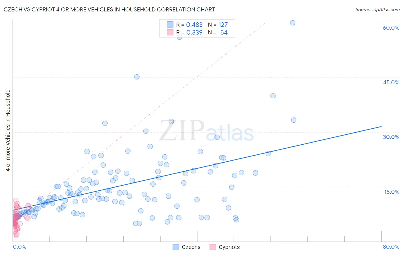 Czech vs Cypriot 4 or more Vehicles in Household