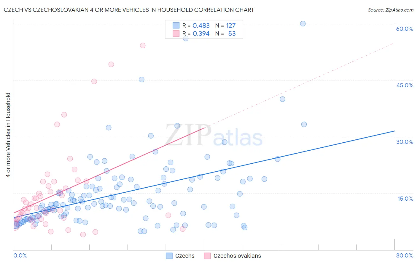 Czech vs Czechoslovakian 4 or more Vehicles in Household