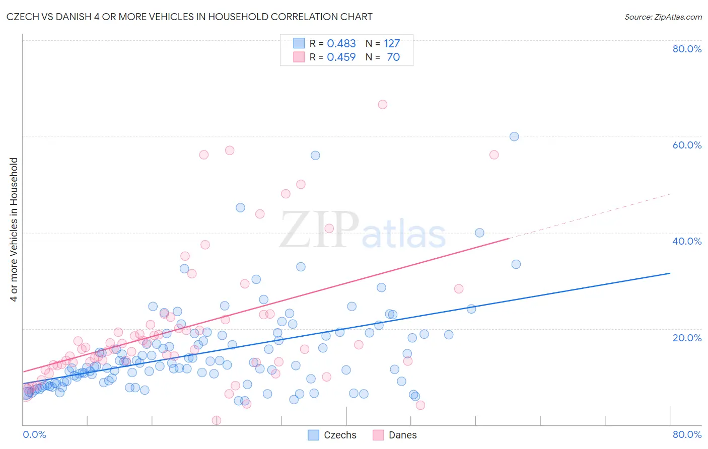 Czech vs Danish 4 or more Vehicles in Household