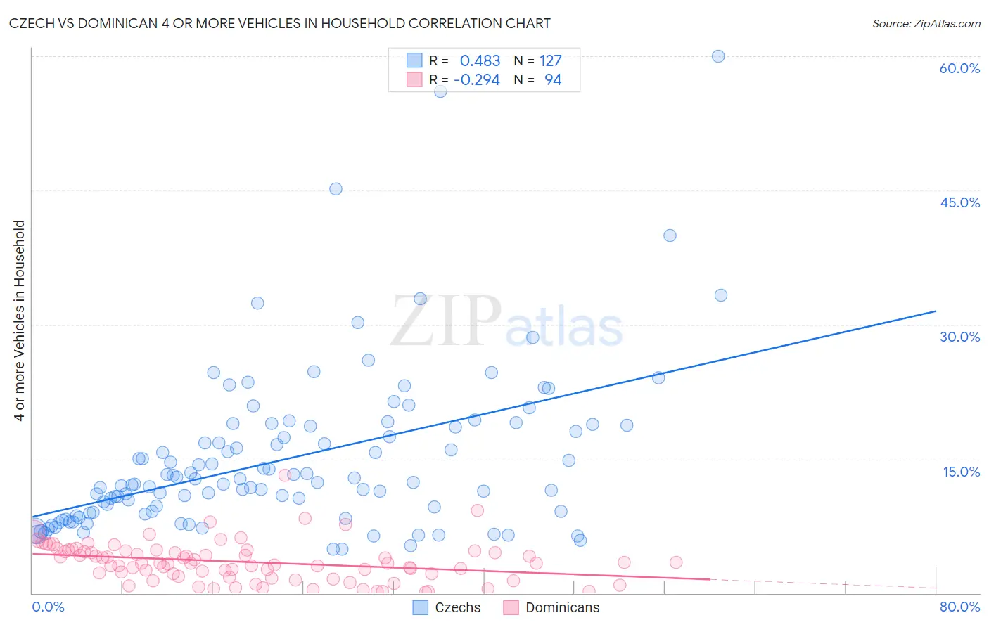 Czech vs Dominican 4 or more Vehicles in Household