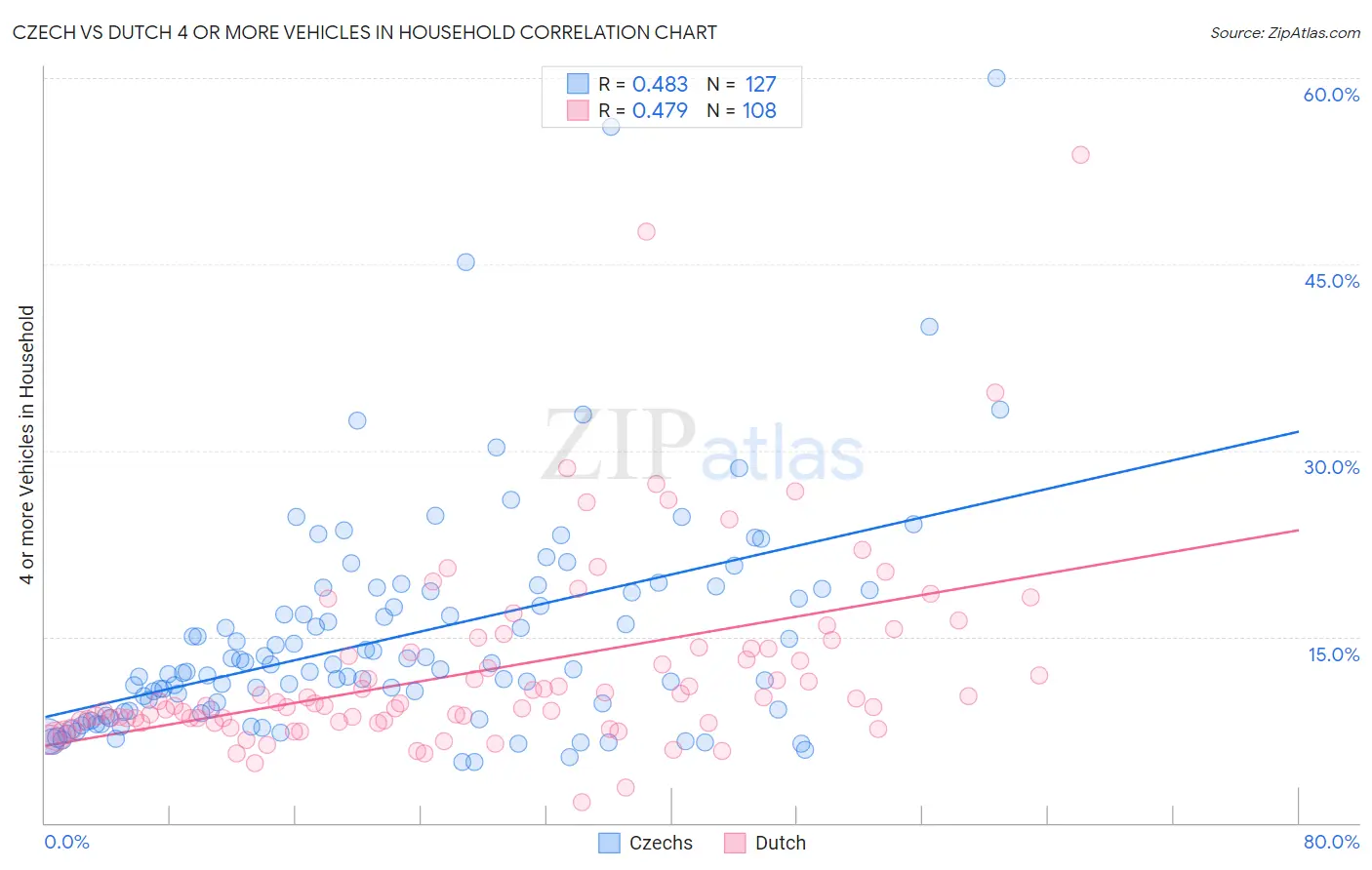 Czech vs Dutch 4 or more Vehicles in Household