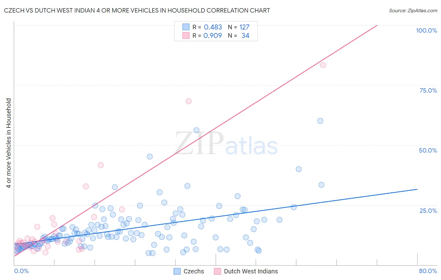 Czech vs Dutch West Indian 4 or more Vehicles in Household