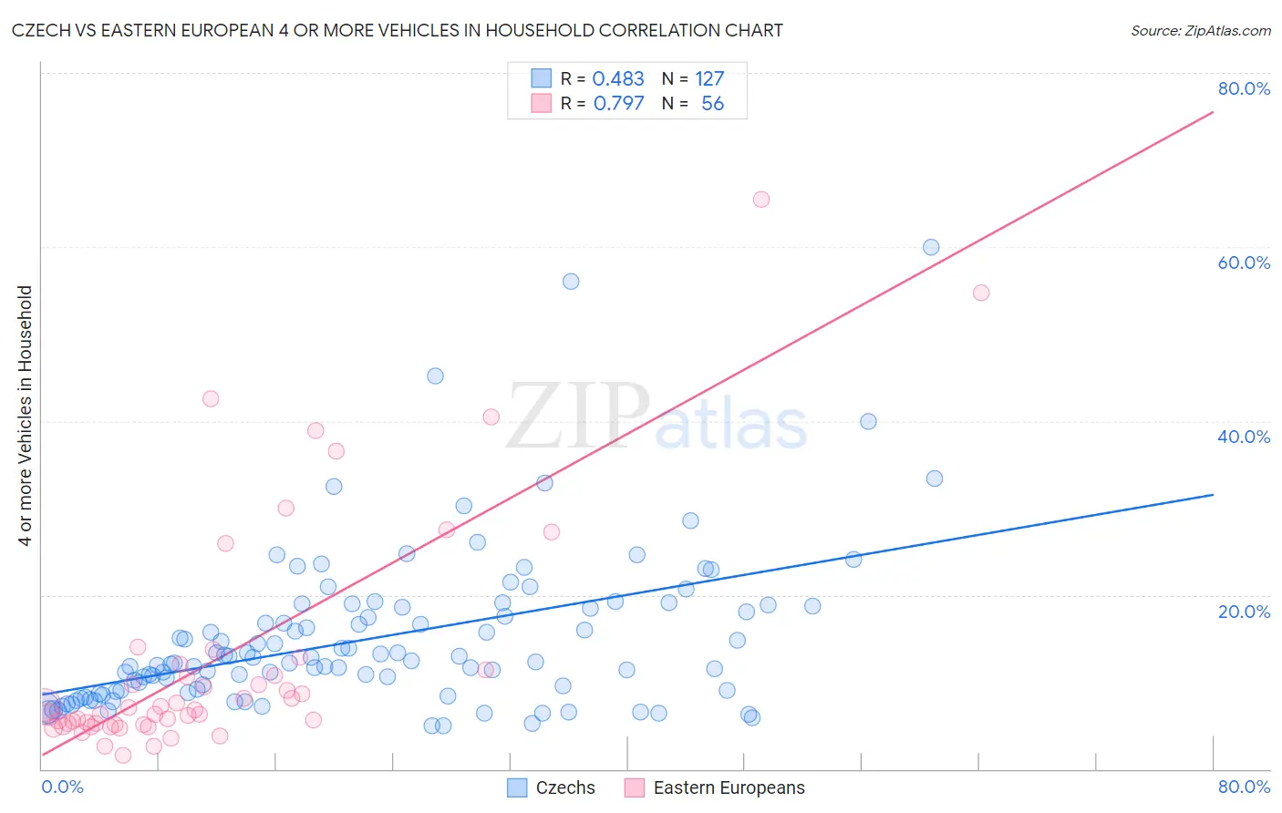 Czech vs Eastern European 4 or more Vehicles in Household
