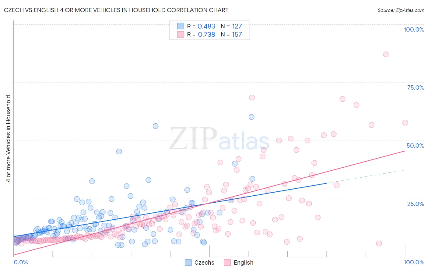 Czech vs English 4 or more Vehicles in Household