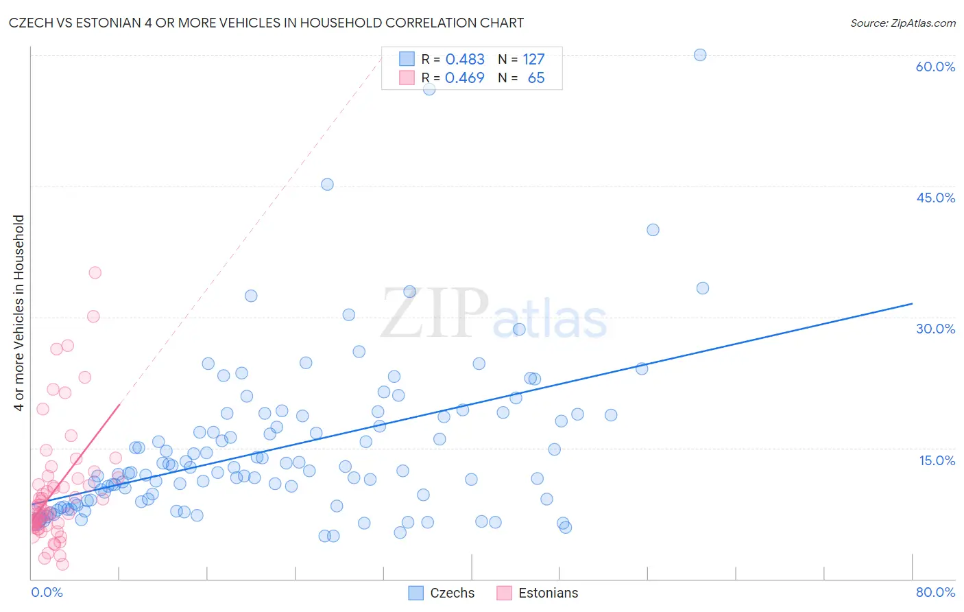 Czech vs Estonian 4 or more Vehicles in Household