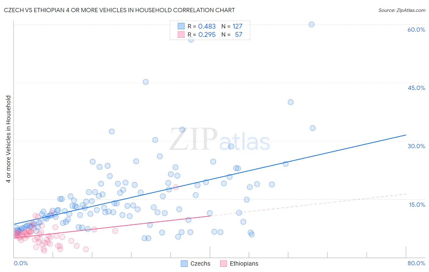 Czech vs Ethiopian 4 or more Vehicles in Household