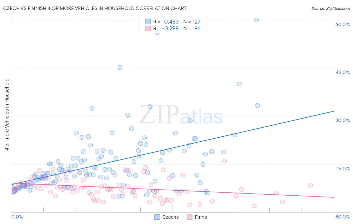 Czech vs Finnish 4 or more Vehicles in Household