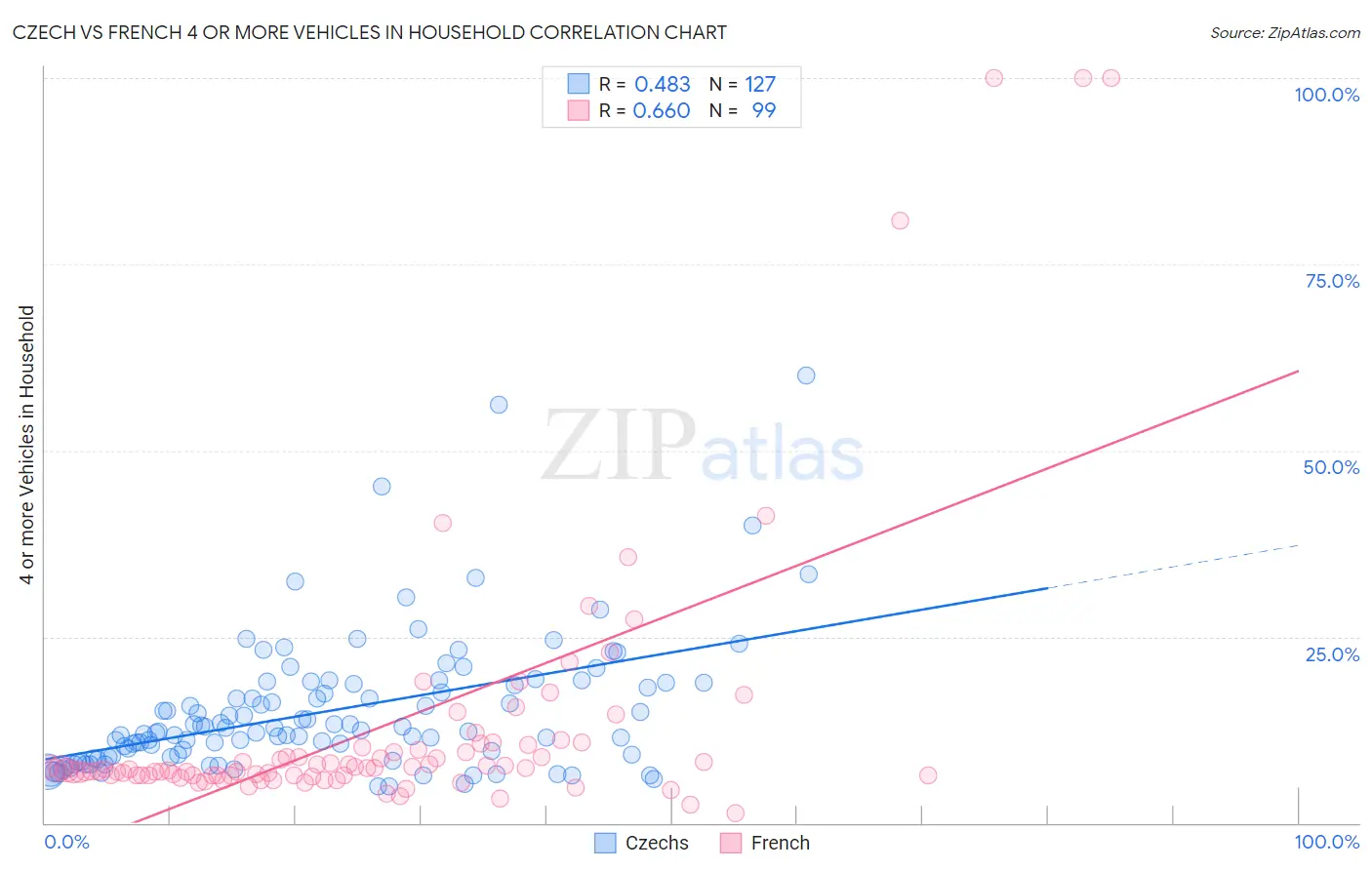 Czech vs French 4 or more Vehicles in Household
