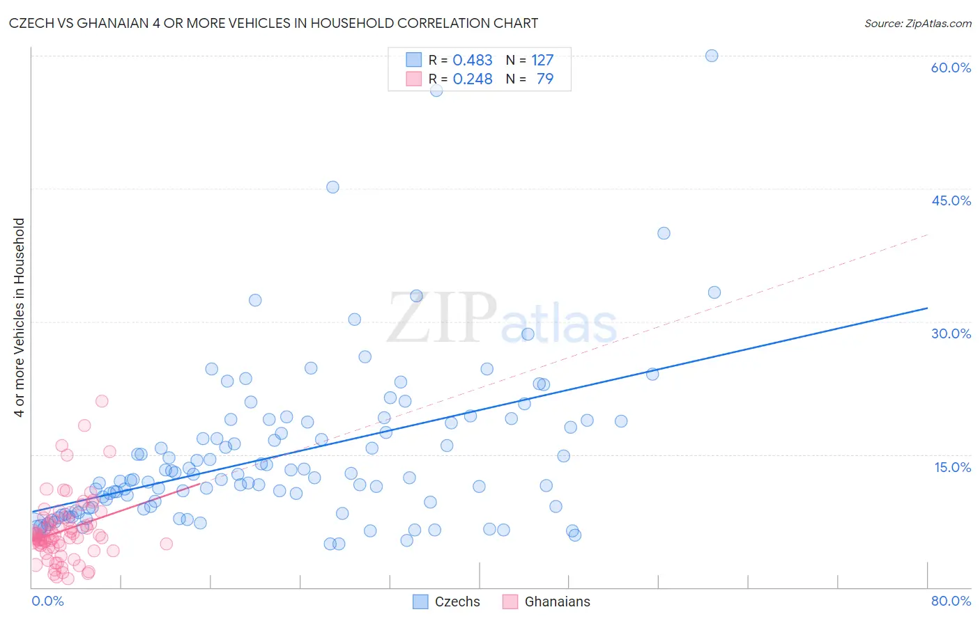 Czech vs Ghanaian 4 or more Vehicles in Household