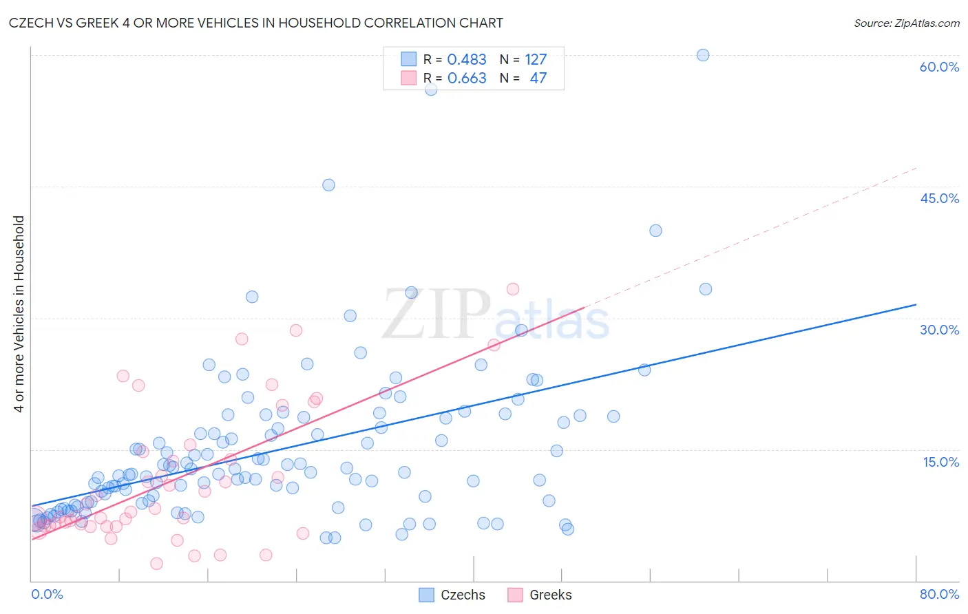 Czech vs Greek 4 or more Vehicles in Household