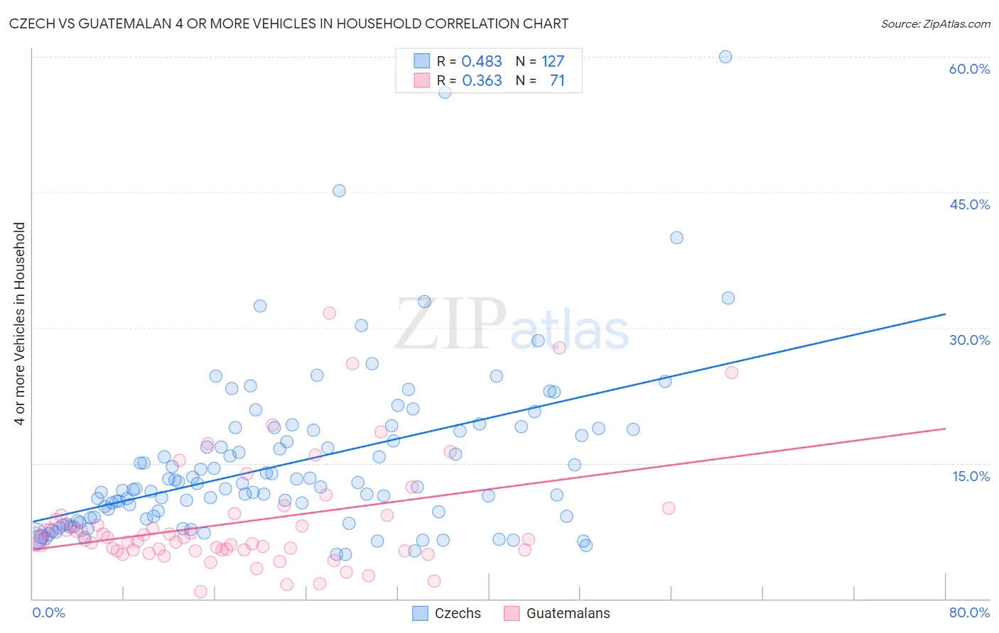 Czech vs Guatemalan 4 or more Vehicles in Household