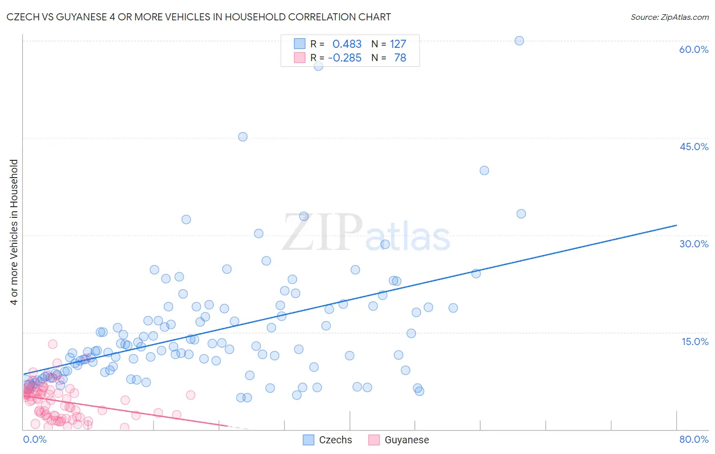 Czech vs Guyanese 4 or more Vehicles in Household