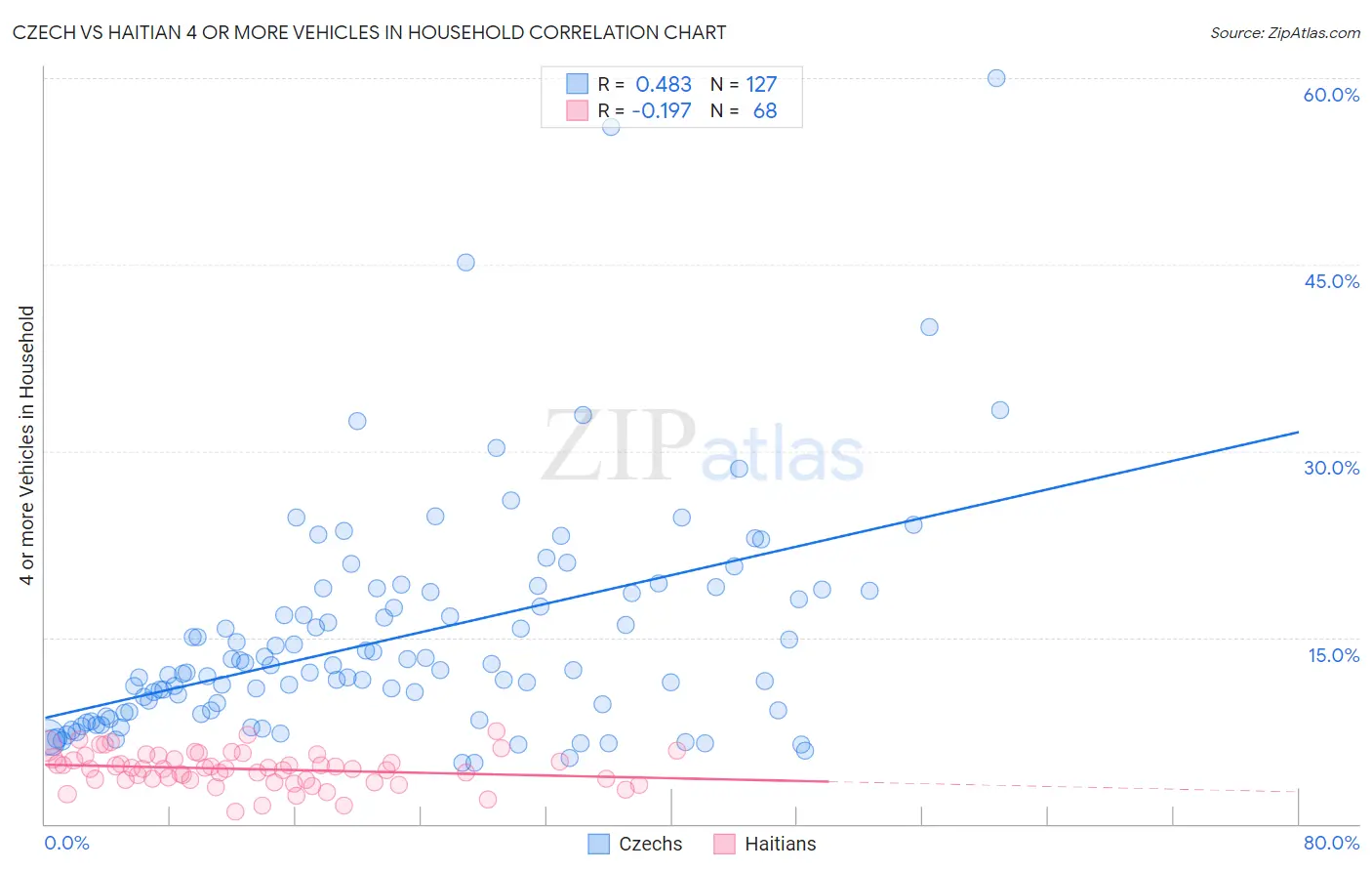 Czech vs Haitian 4 or more Vehicles in Household