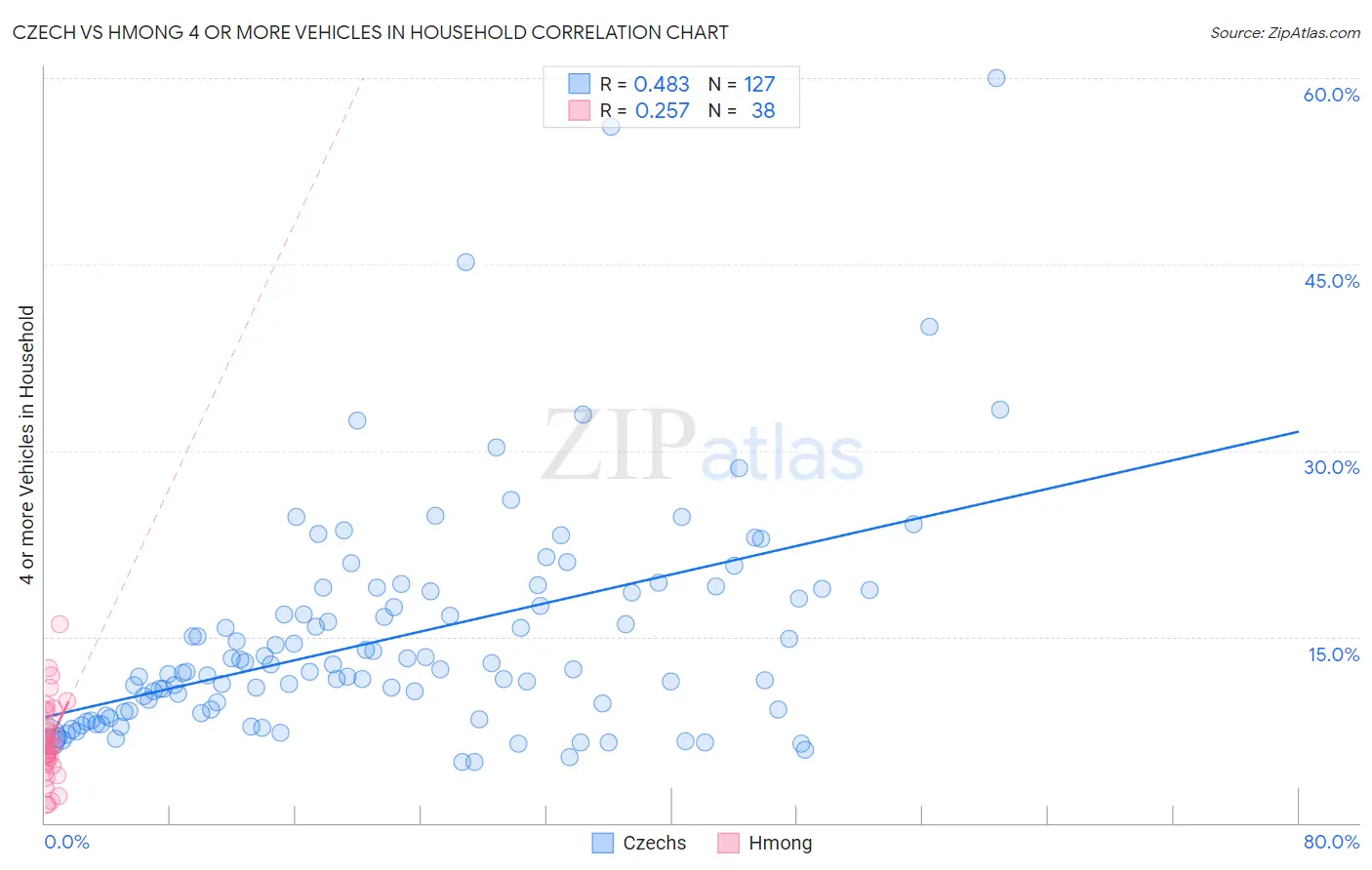 Czech vs Hmong 4 or more Vehicles in Household