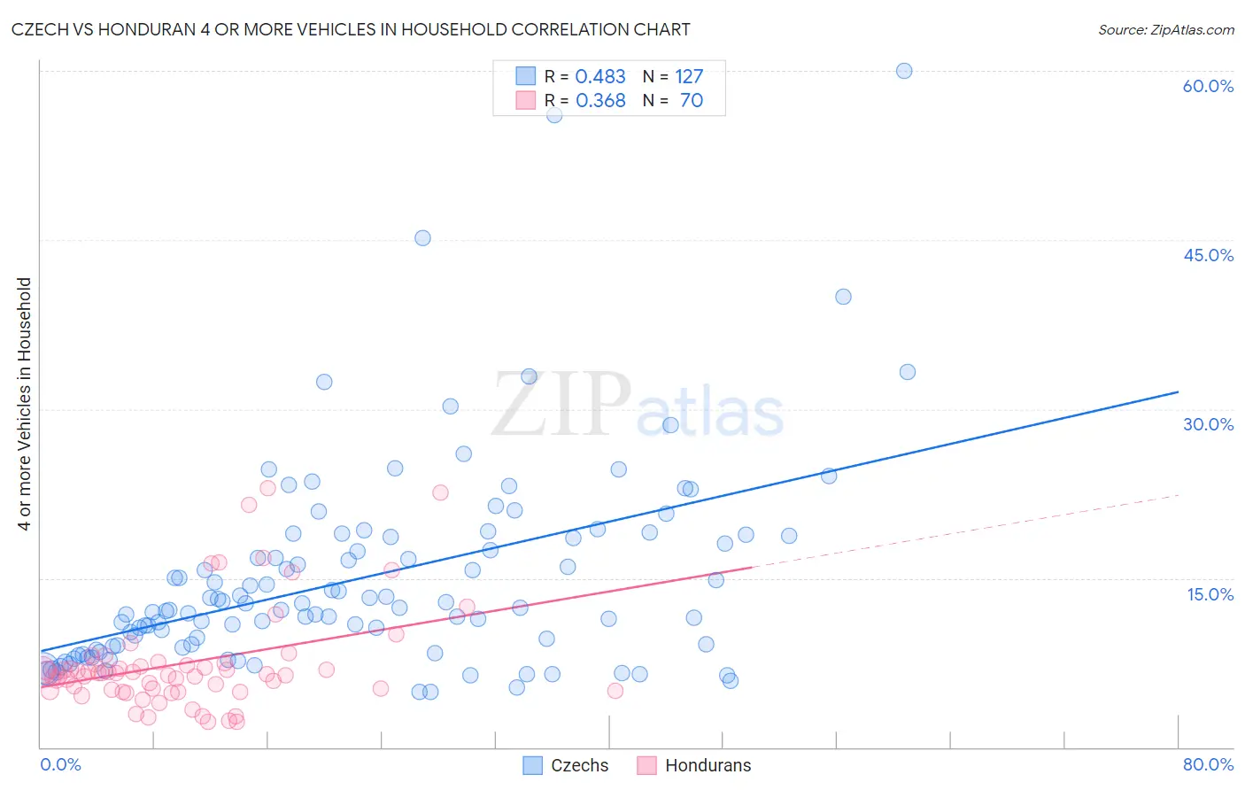Czech vs Honduran 4 or more Vehicles in Household