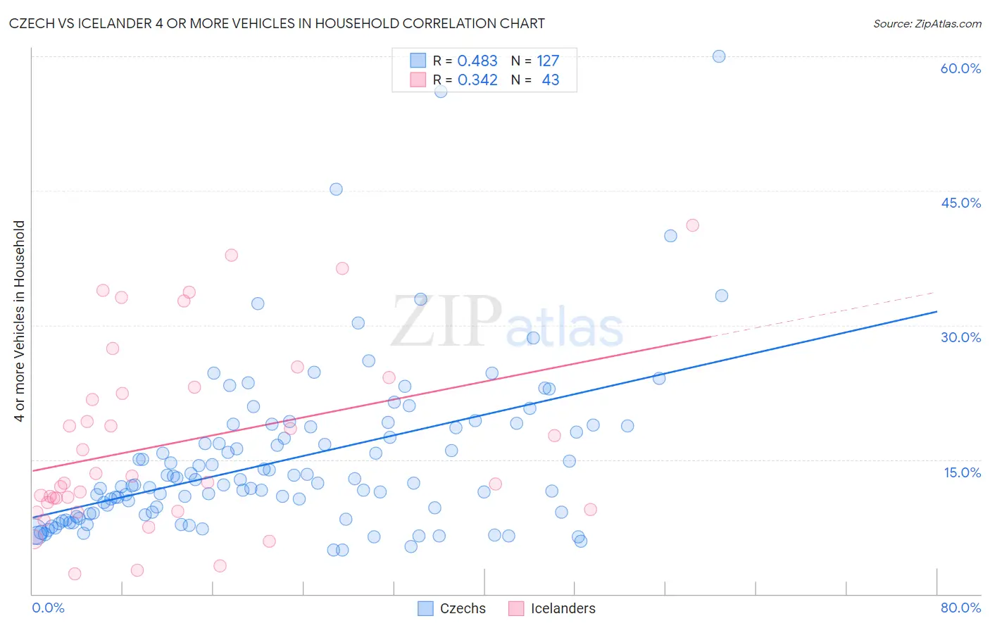 Czech vs Icelander 4 or more Vehicles in Household