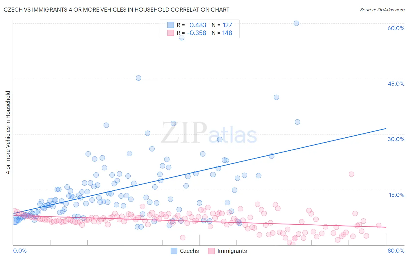 Czech vs Immigrants 4 or more Vehicles in Household