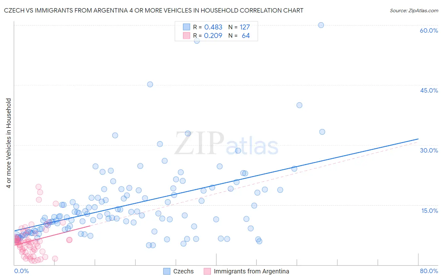 Czech vs Immigrants from Argentina 4 or more Vehicles in Household