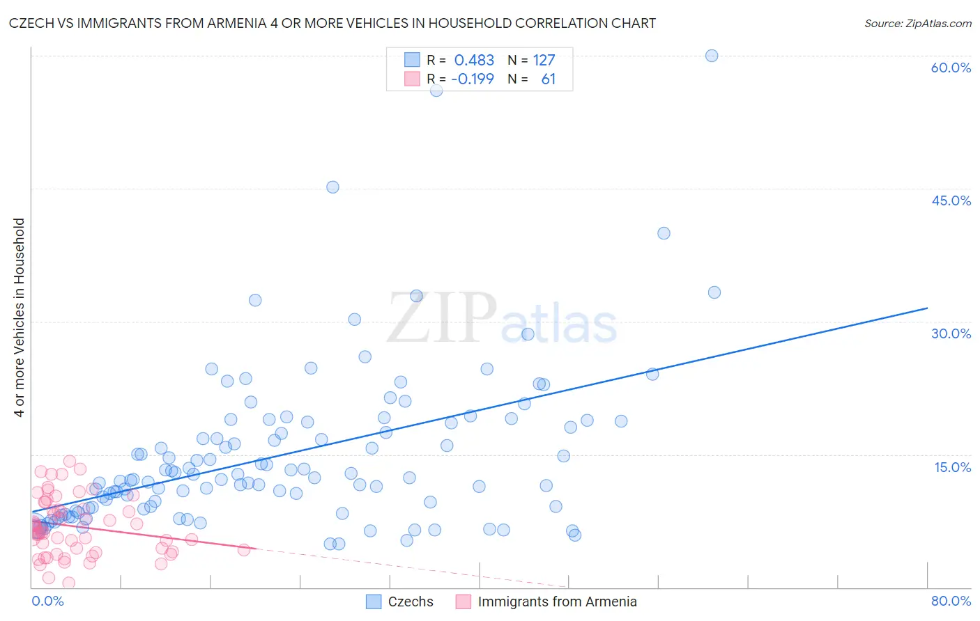 Czech vs Immigrants from Armenia 4 or more Vehicles in Household