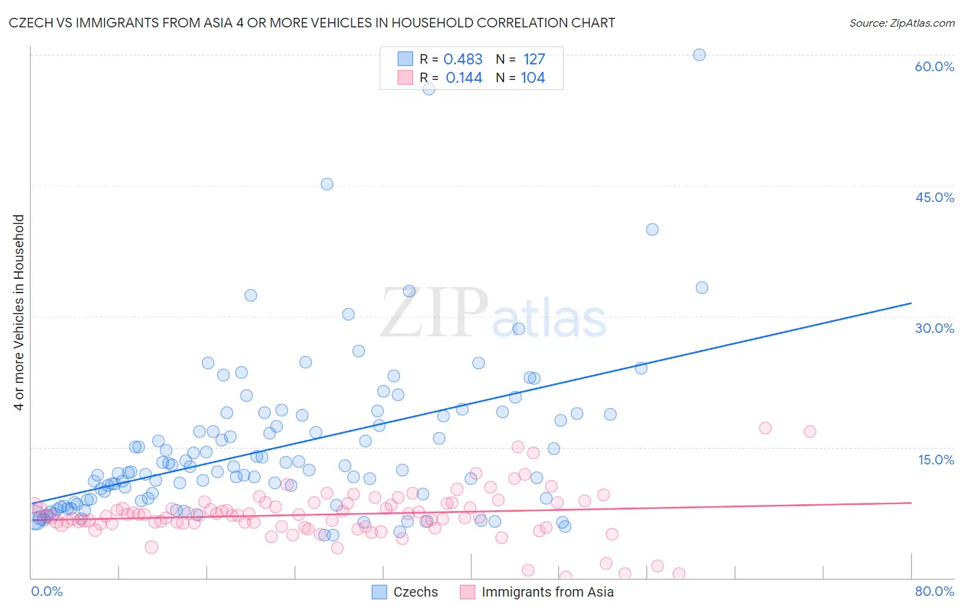 Czech vs Immigrants from Asia 4 or more Vehicles in Household