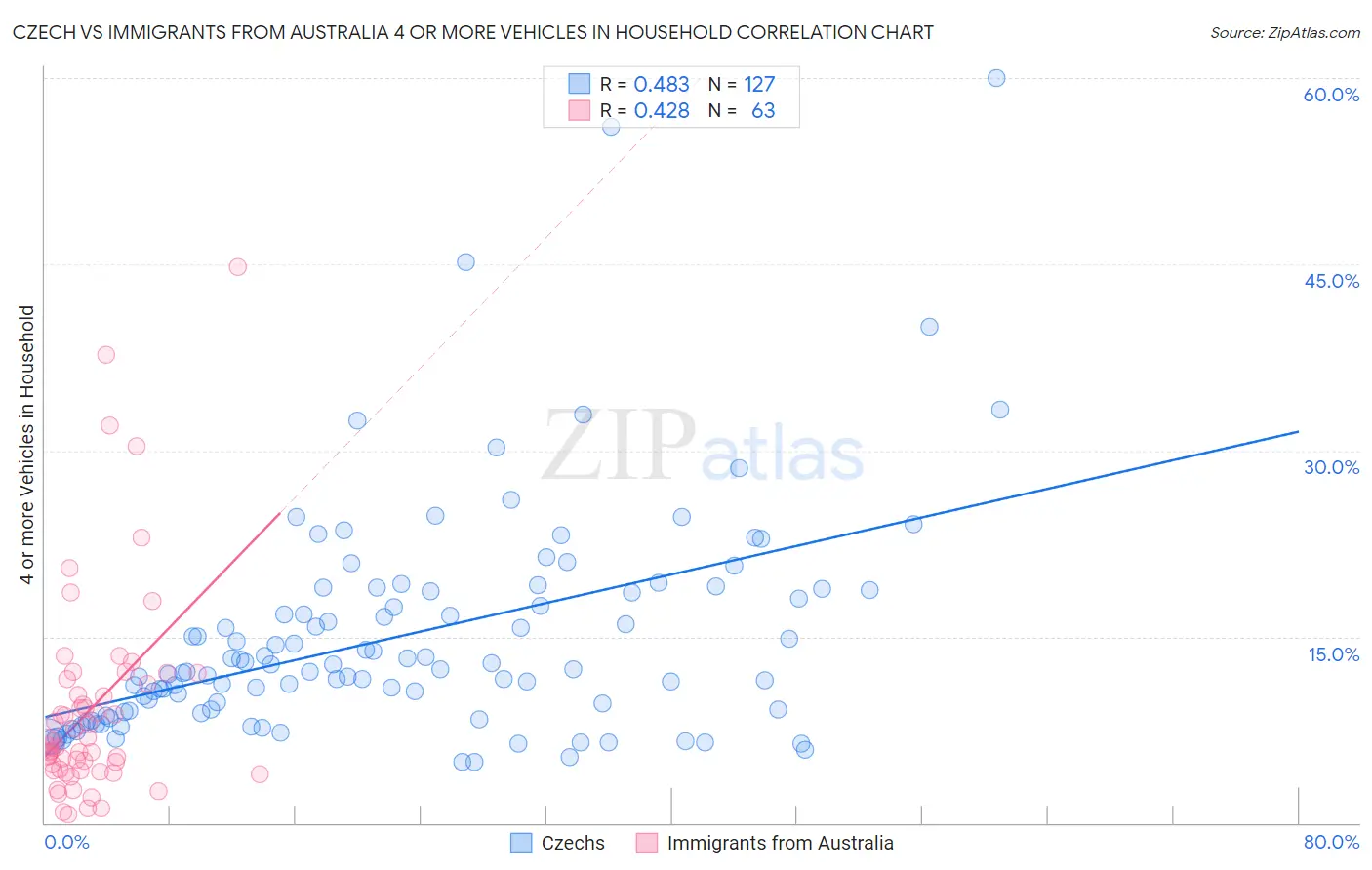 Czech vs Immigrants from Australia 4 or more Vehicles in Household
