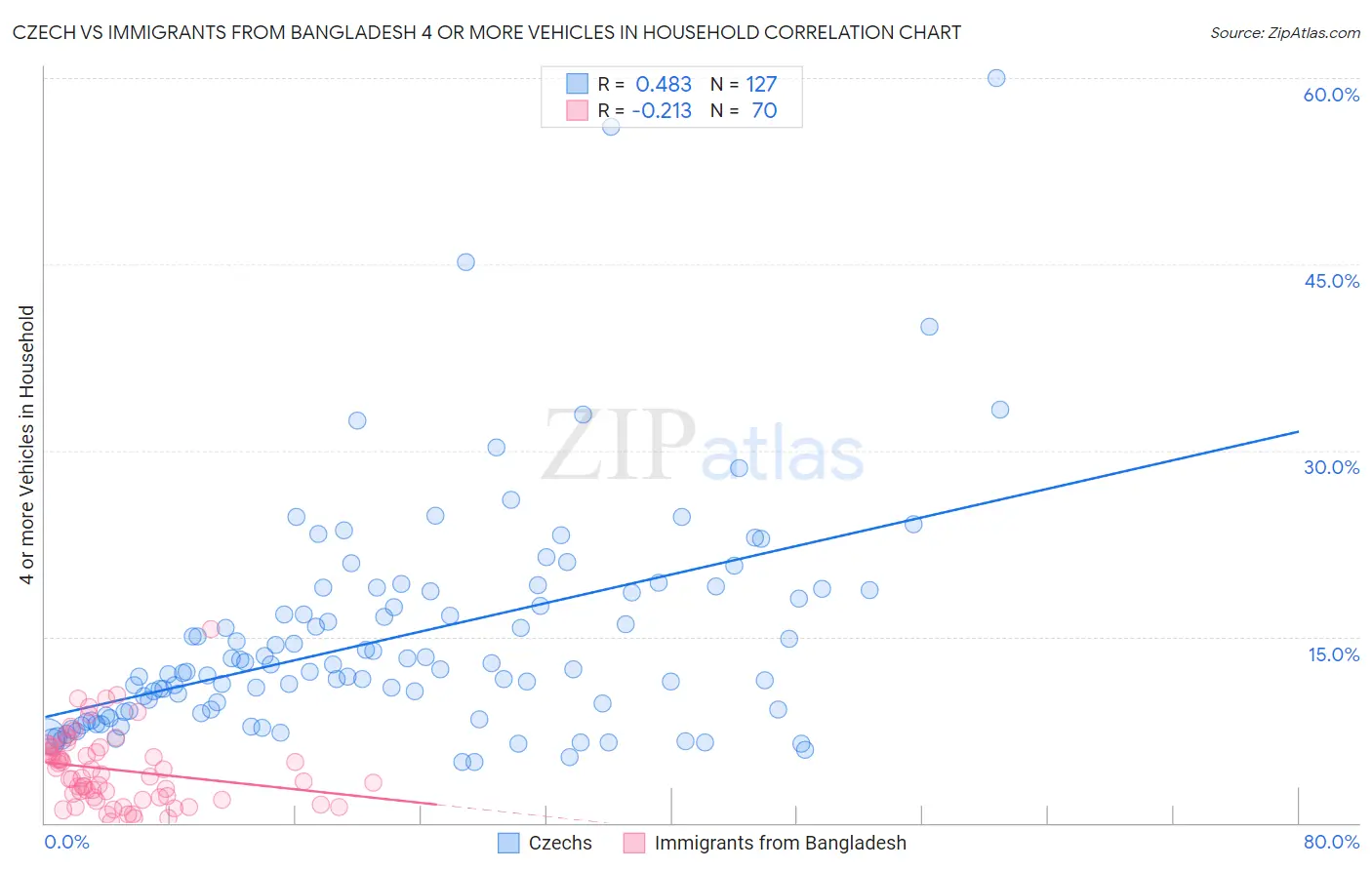 Czech vs Immigrants from Bangladesh 4 or more Vehicles in Household