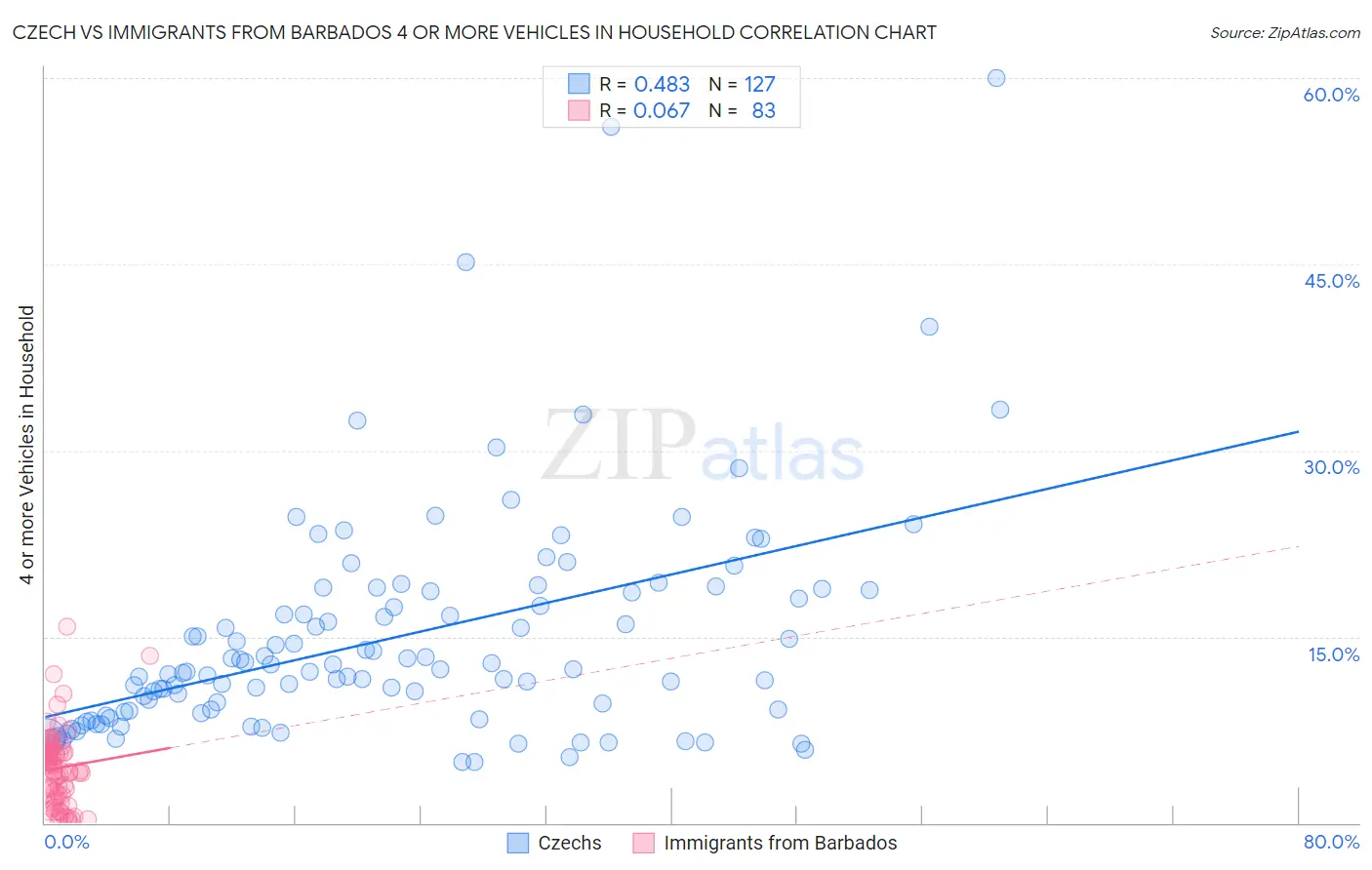 Czech vs Immigrants from Barbados 4 or more Vehicles in Household