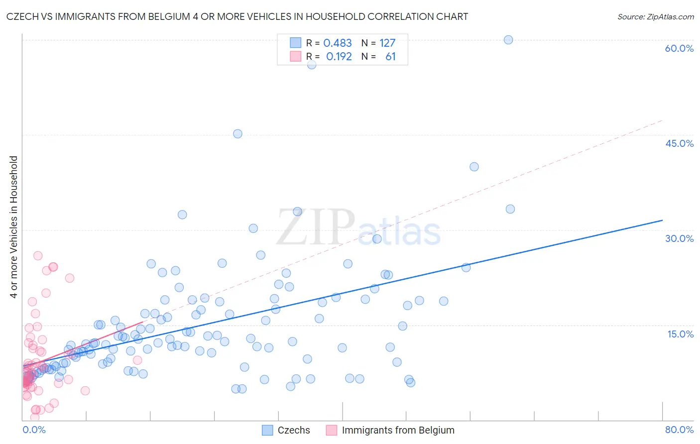 Czech vs Immigrants from Belgium 4 or more Vehicles in Household