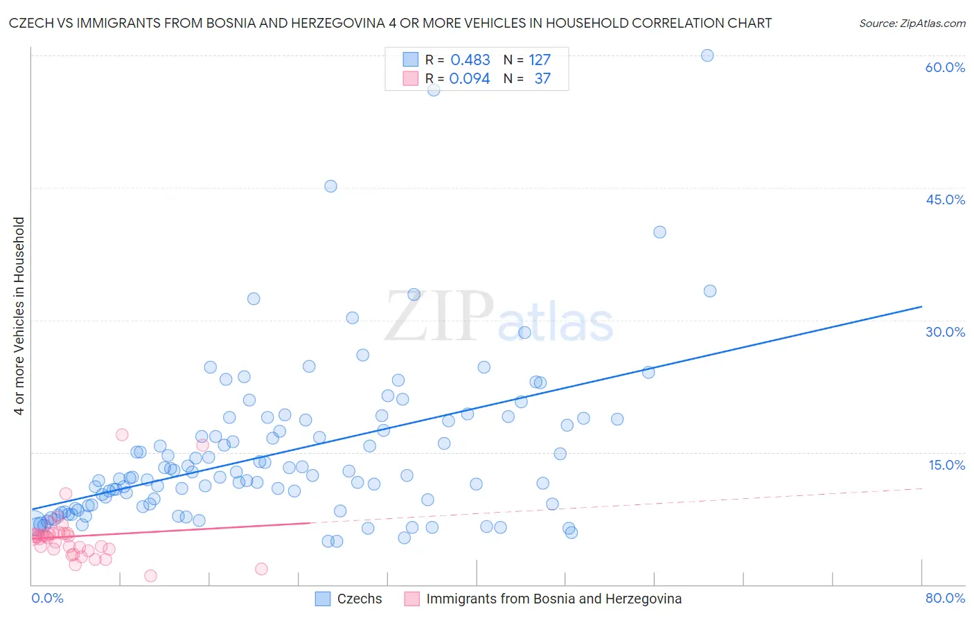 Czech vs Immigrants from Bosnia and Herzegovina 4 or more Vehicles in Household
