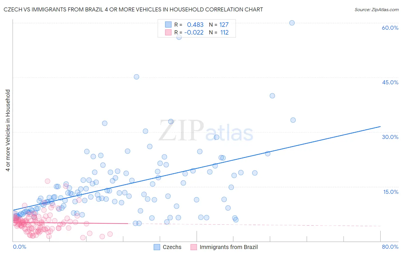 Czech vs Immigrants from Brazil 4 or more Vehicles in Household