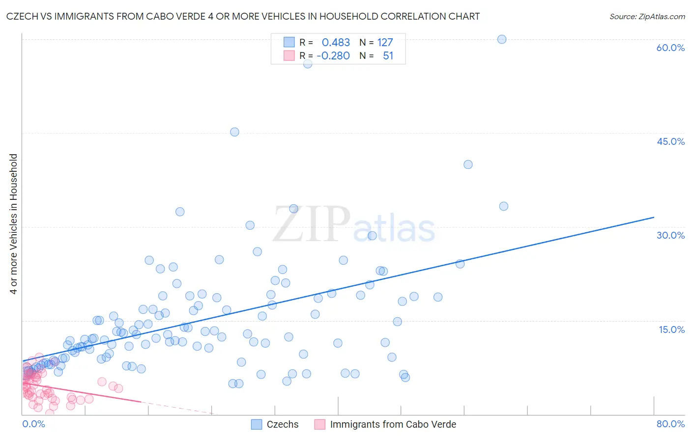 Czech vs Immigrants from Cabo Verde 4 or more Vehicles in Household