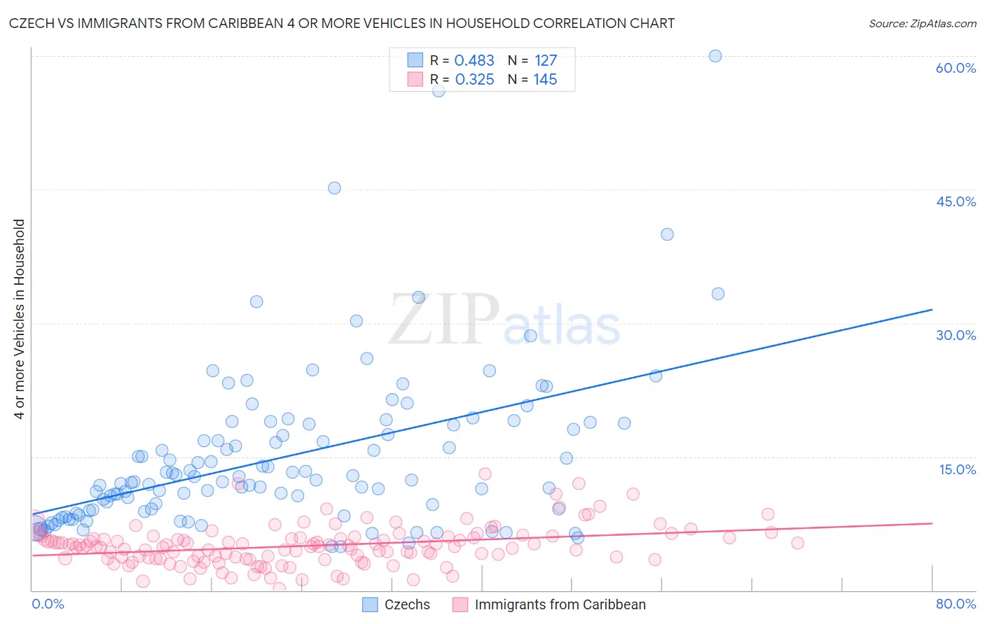 Czech vs Immigrants from Caribbean 4 or more Vehicles in Household
