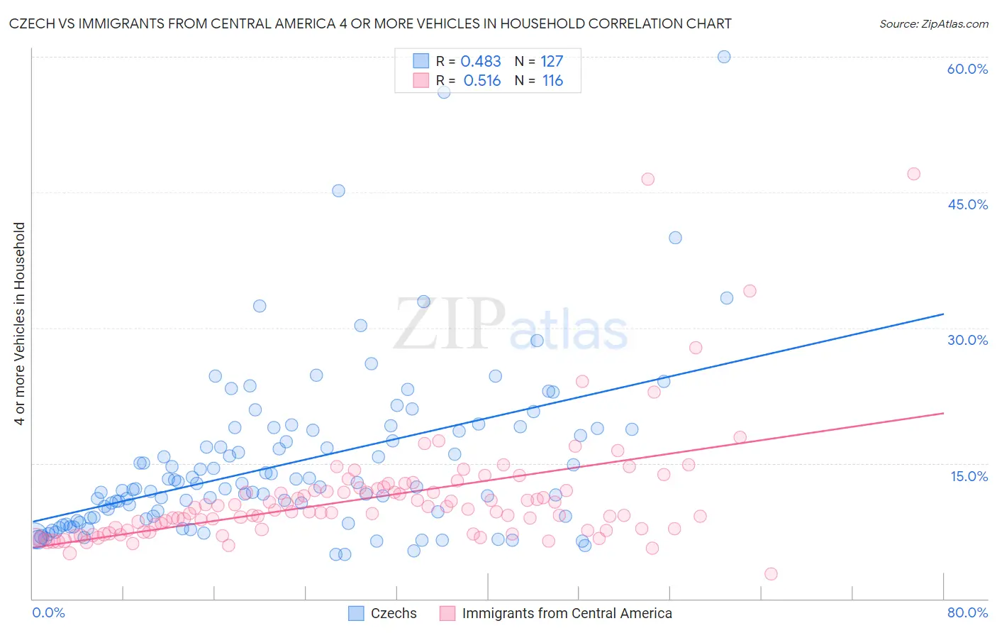 Czech vs Immigrants from Central America 4 or more Vehicles in Household