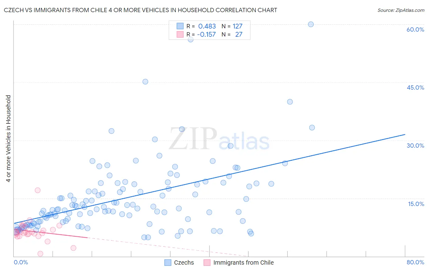 Czech vs Immigrants from Chile 4 or more Vehicles in Household