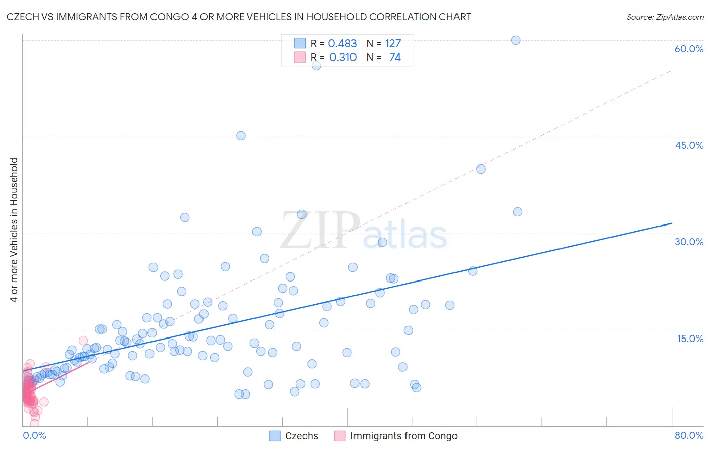 Czech vs Immigrants from Congo 4 or more Vehicles in Household