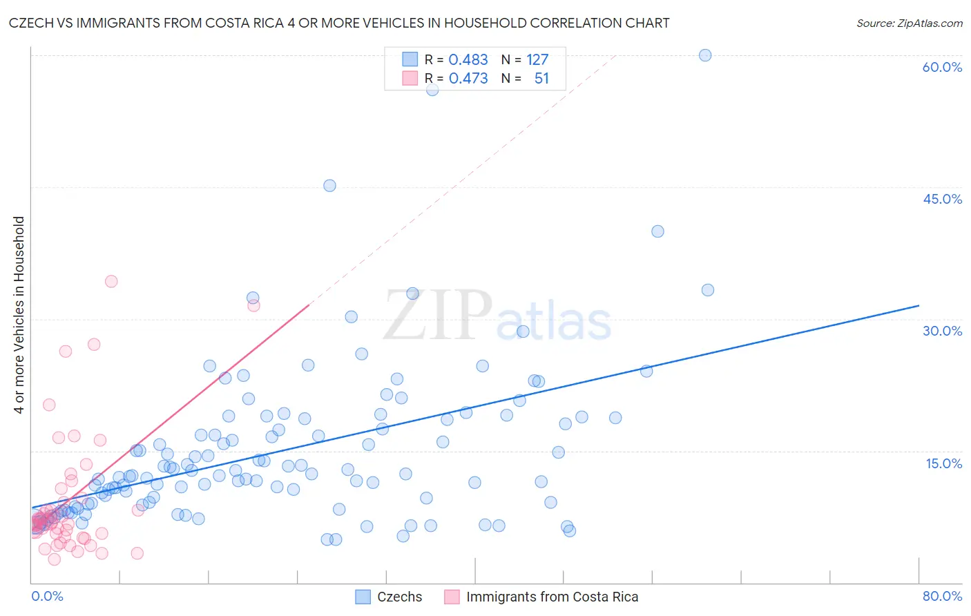 Czech vs Immigrants from Costa Rica 4 or more Vehicles in Household