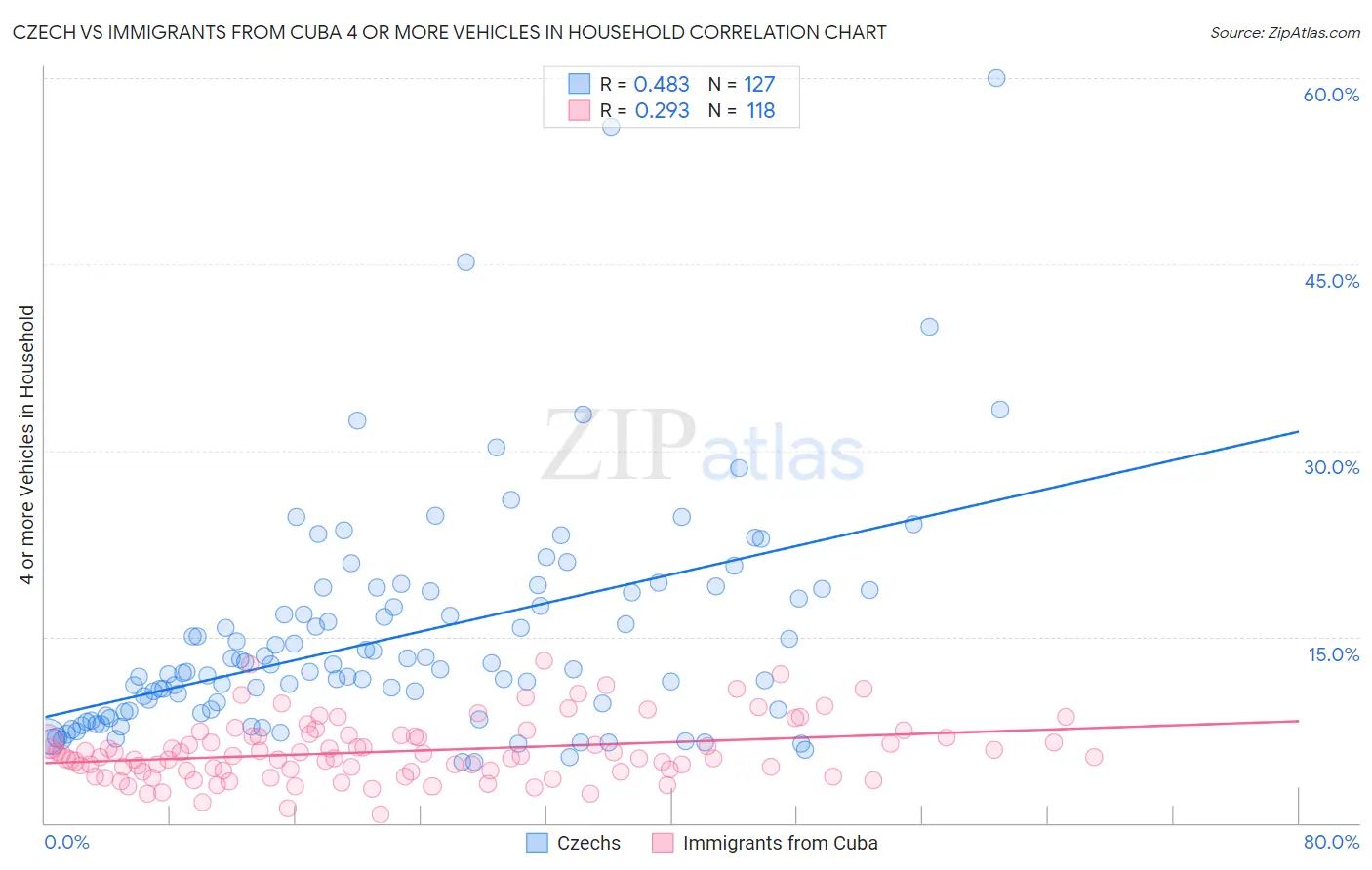 Czech vs Immigrants from Cuba 4 or more Vehicles in Household
