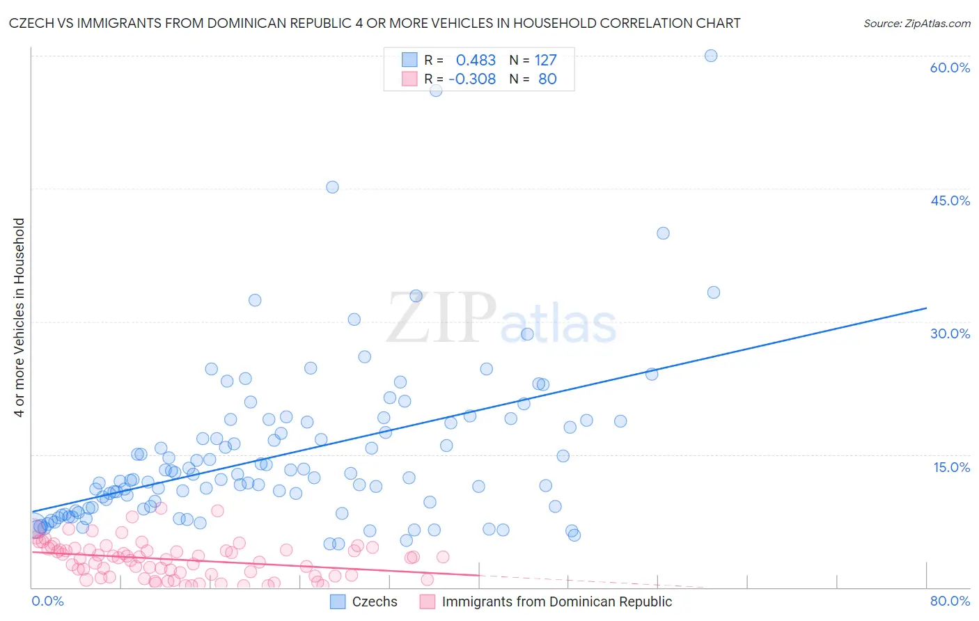 Czech vs Immigrants from Dominican Republic 4 or more Vehicles in Household