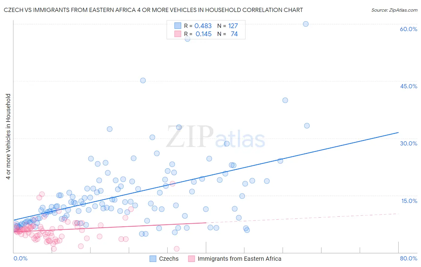 Czech vs Immigrants from Eastern Africa 4 or more Vehicles in Household