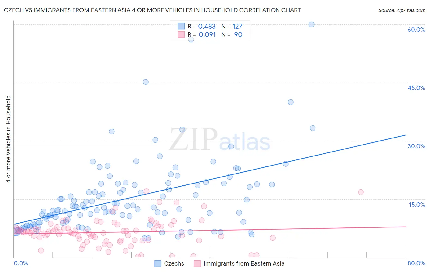 Czech vs Immigrants from Eastern Asia 4 or more Vehicles in Household