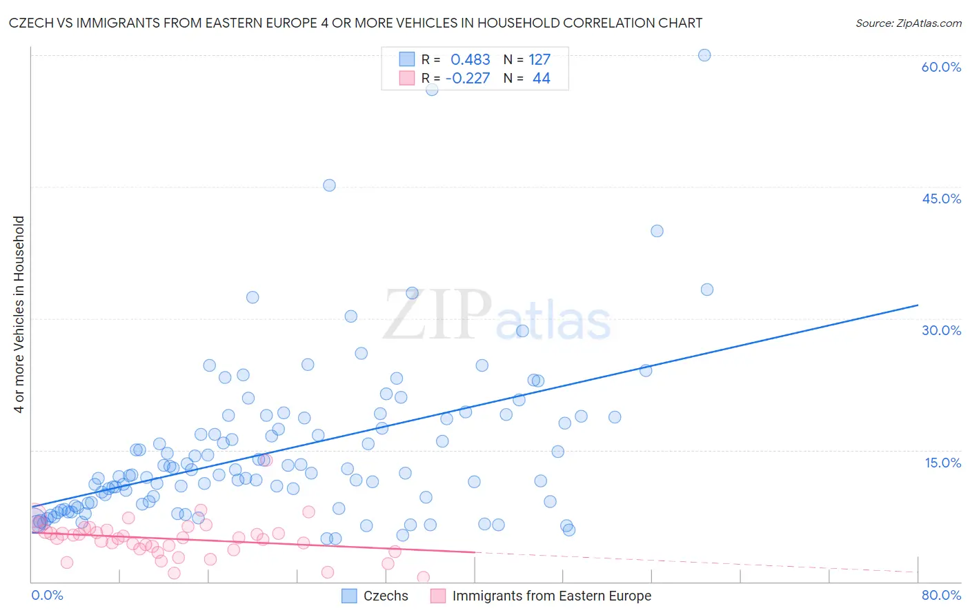 Czech vs Immigrants from Eastern Europe 4 or more Vehicles in Household