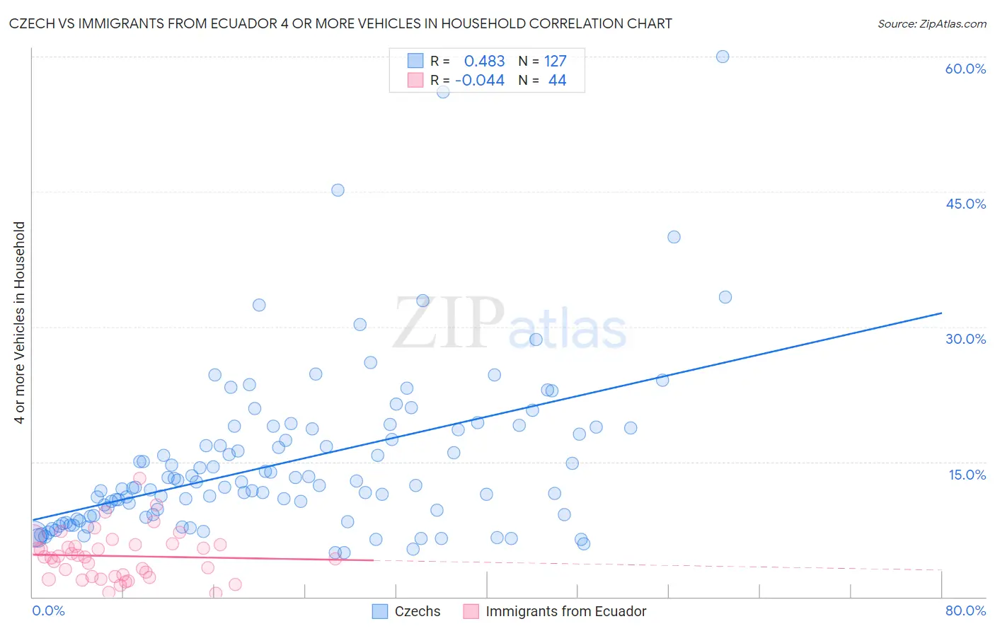 Czech vs Immigrants from Ecuador 4 or more Vehicles in Household
