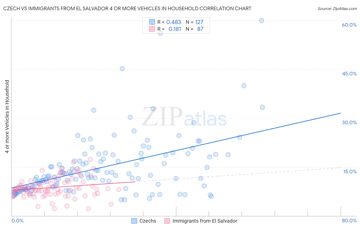 Czech vs Immigrants from El Salvador 4 or more Vehicles in Household