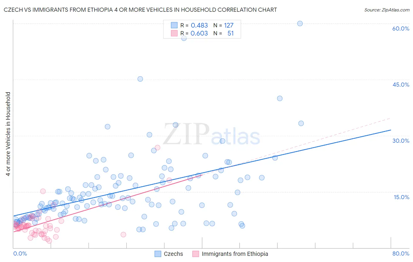Czech vs Immigrants from Ethiopia 4 or more Vehicles in Household