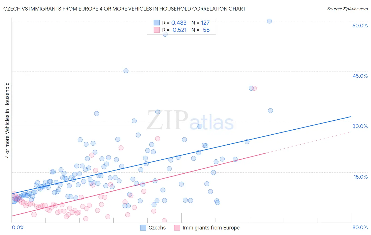Czech vs Immigrants from Europe 4 or more Vehicles in Household
