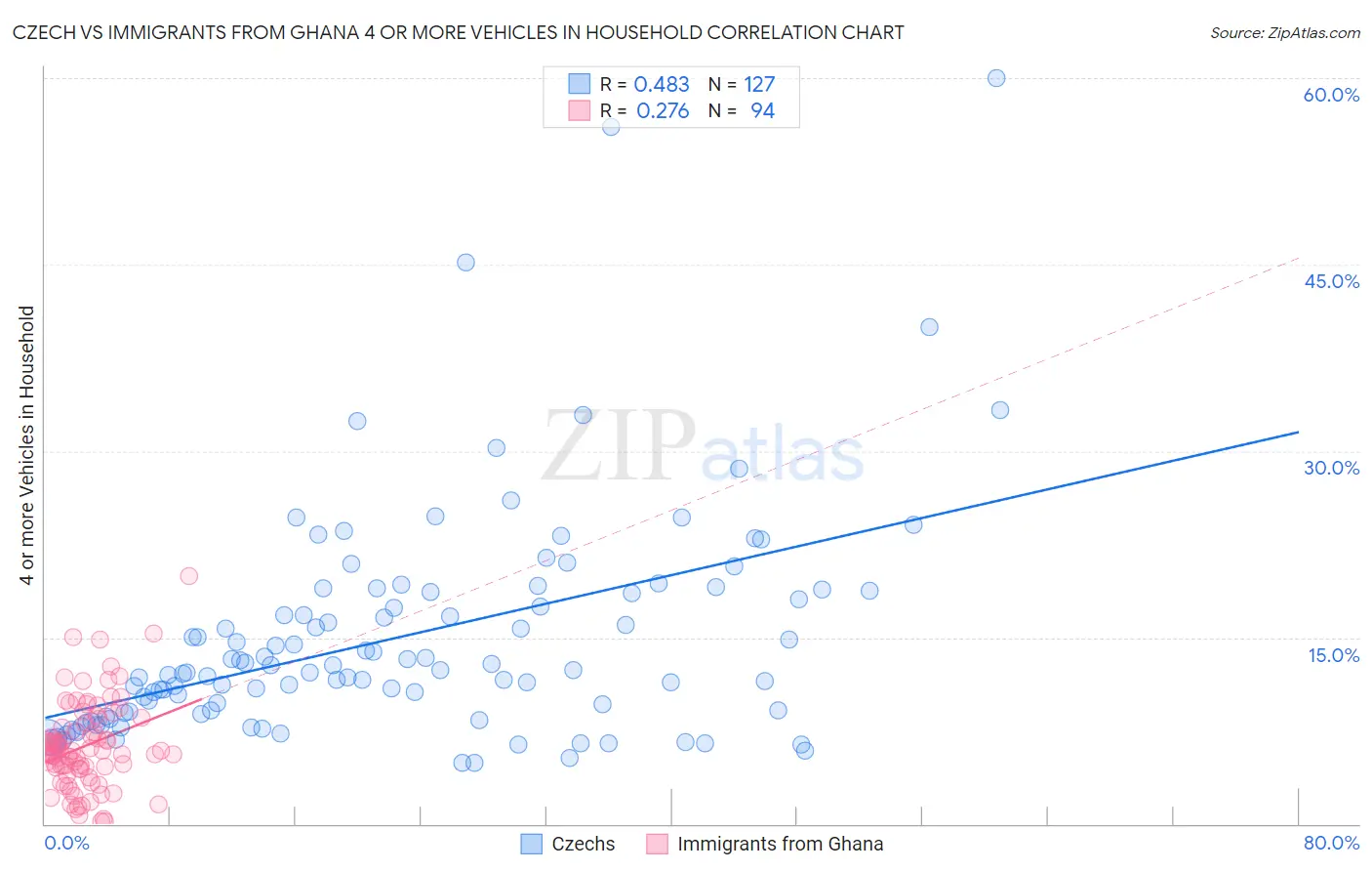 Czech vs Immigrants from Ghana 4 or more Vehicles in Household